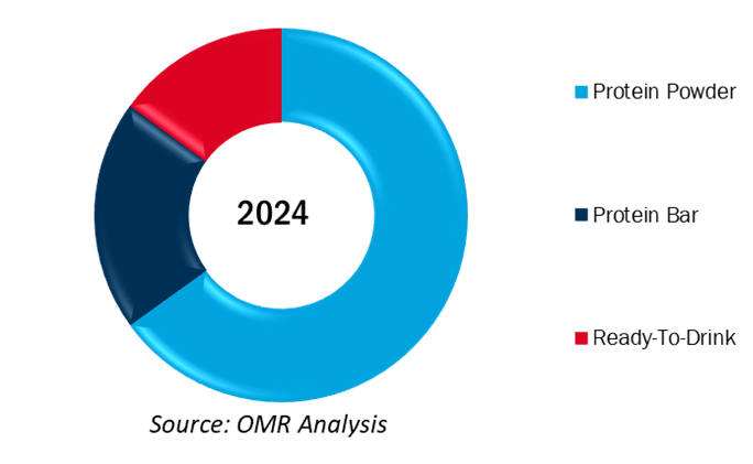 global animal-based protein supplement market share by product type