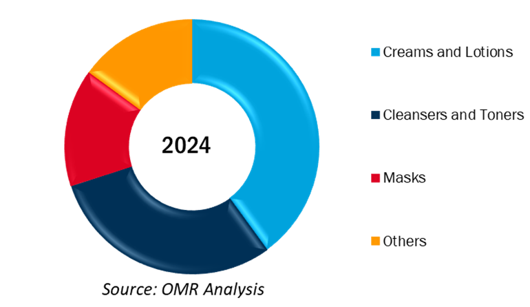 global anti-acne cosmetics market share by product