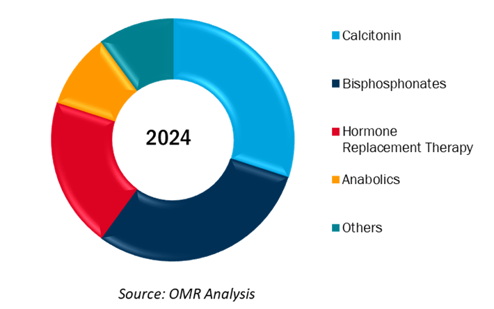 global anti osteoporosis therapy and fracture healing market share by drug type