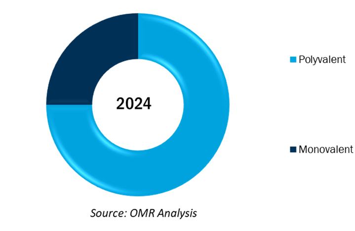 global anti-venom market share by anti-venom type