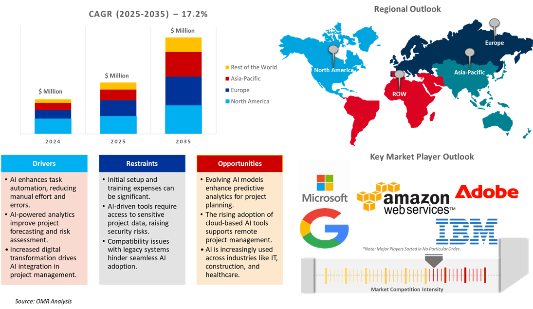 global artificial intelligence in project management market dynamics
