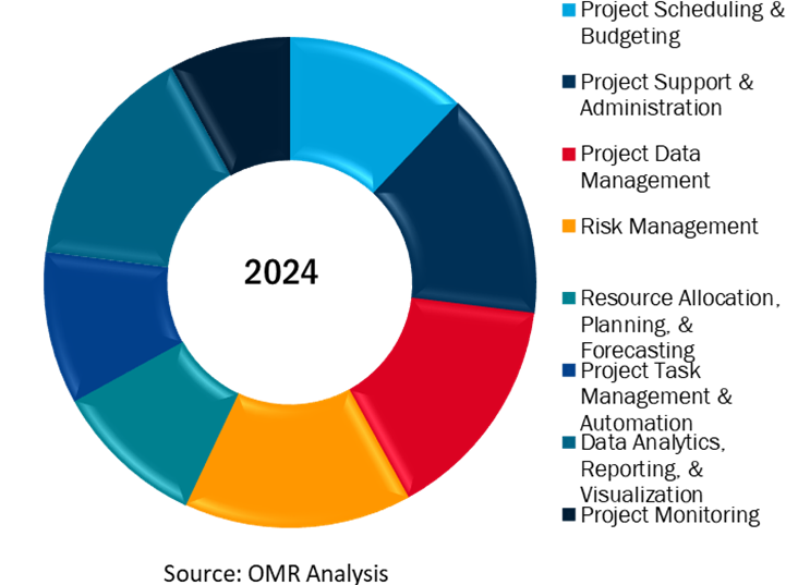 global artificial intelligence in project management market share by application