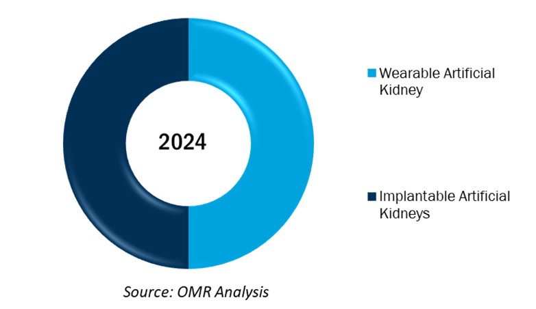 global artificial kidney market share by device type
