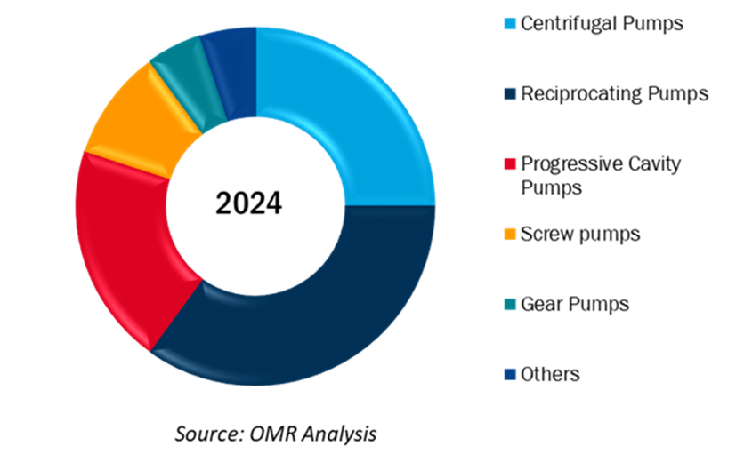 global cargo pumps market by type