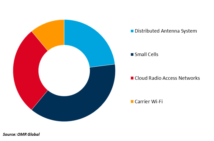 global heterogeneous network market share by type