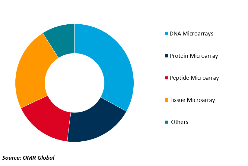 global microarray market share by type