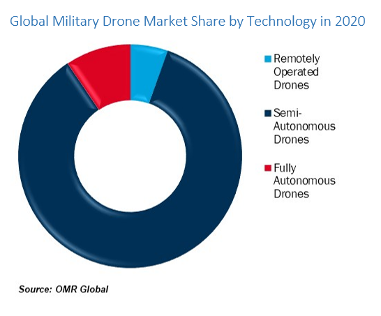 global military drones market share by technology in 2020