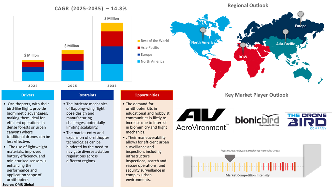 global ornithopter drone market dynamics