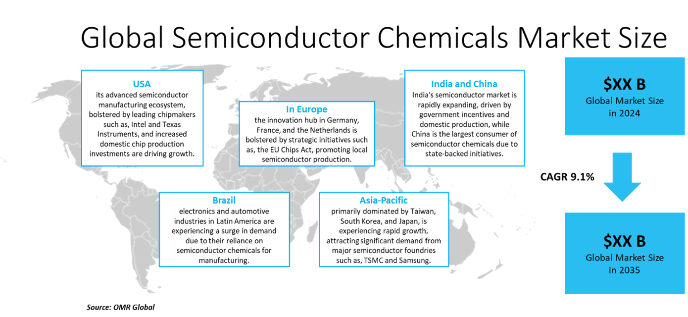 global semiconductor chemicals market dynamics