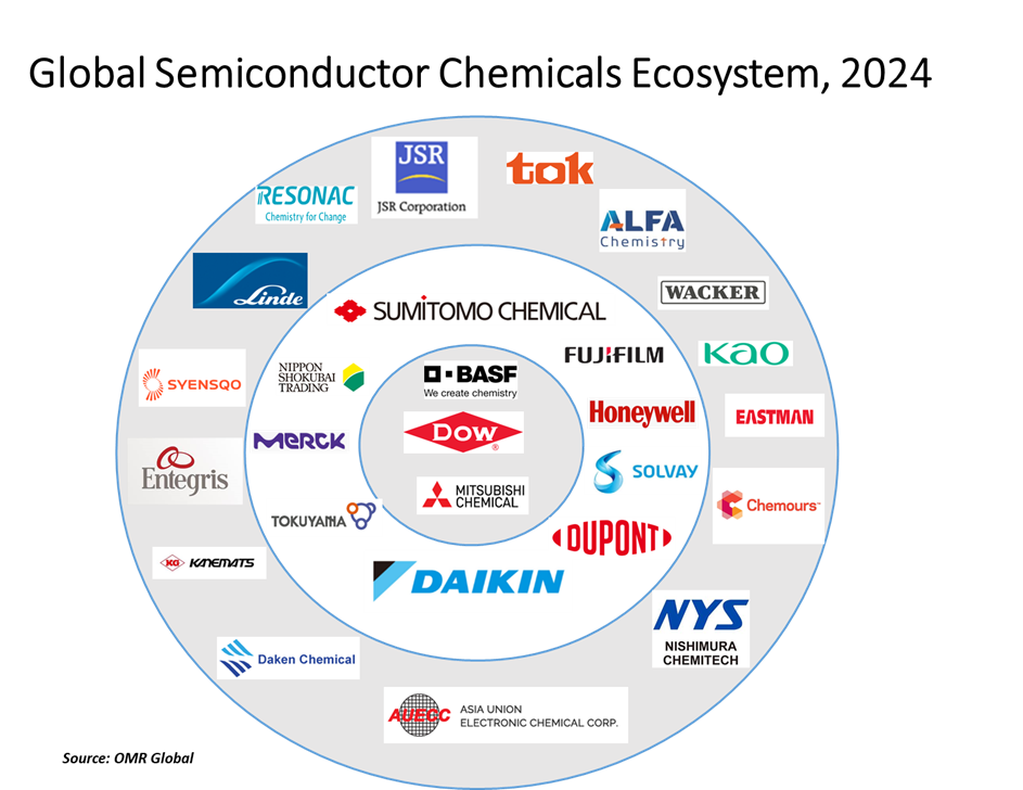 global semiconductor chemicals market players outlook