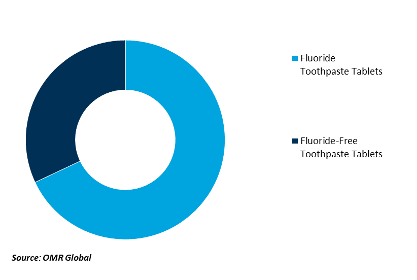 global toothpaste tablets market share by product type