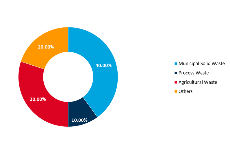 global waste-to-energy market share by waste type