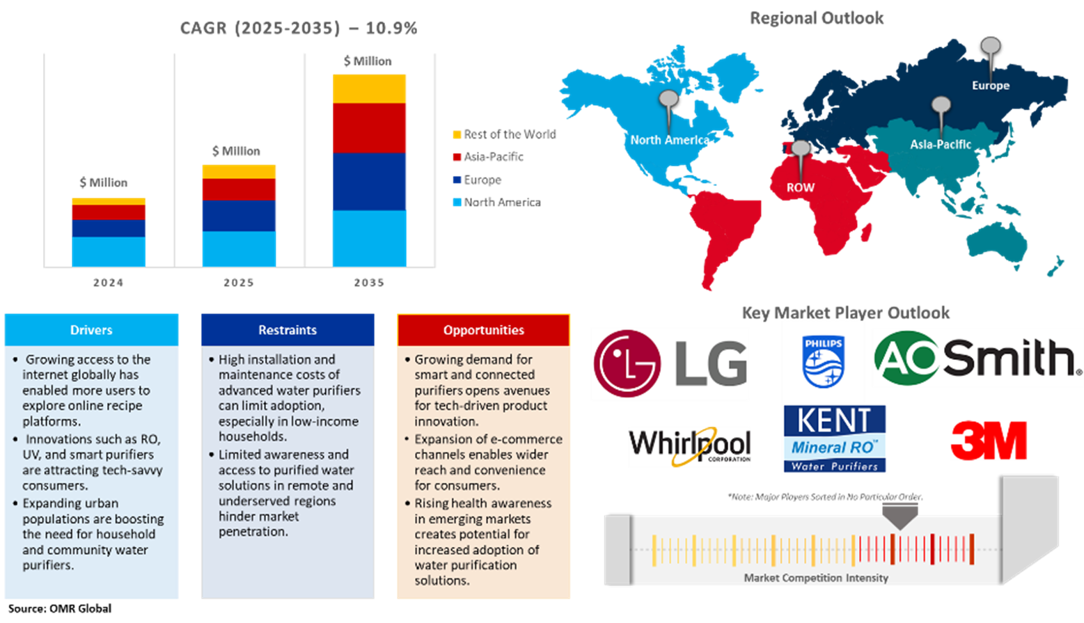 global water purifier market dynamics