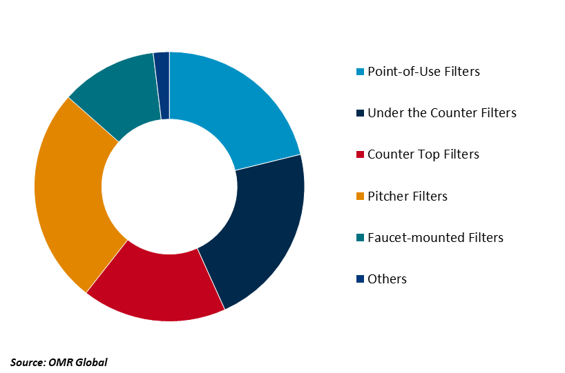 global water purifiers market share by type