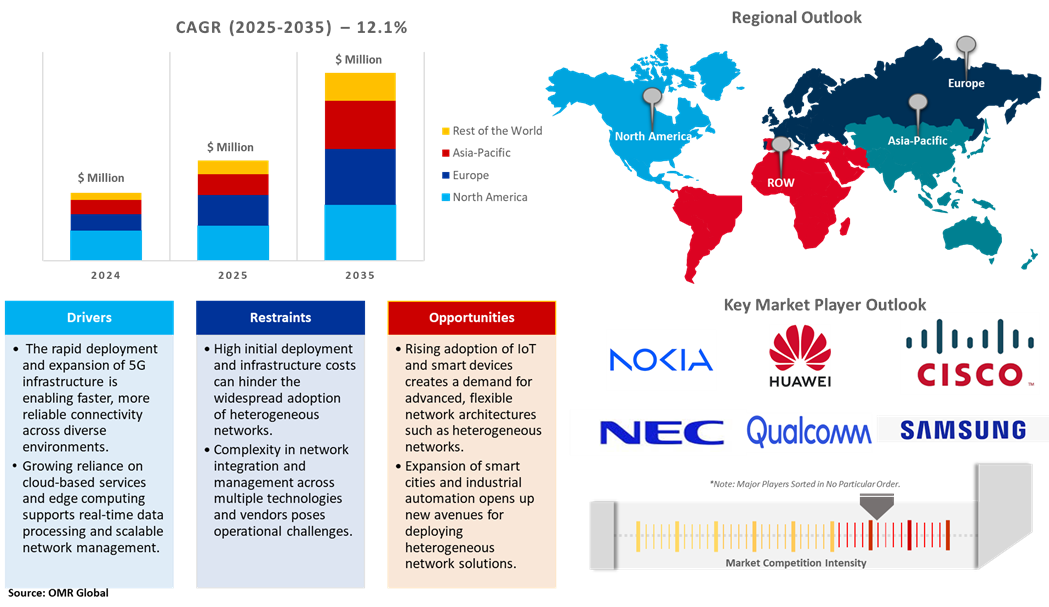 heterogeneous network market dynamics