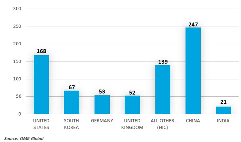 number of covid-19 diagnostics manufacturers by country income class and country