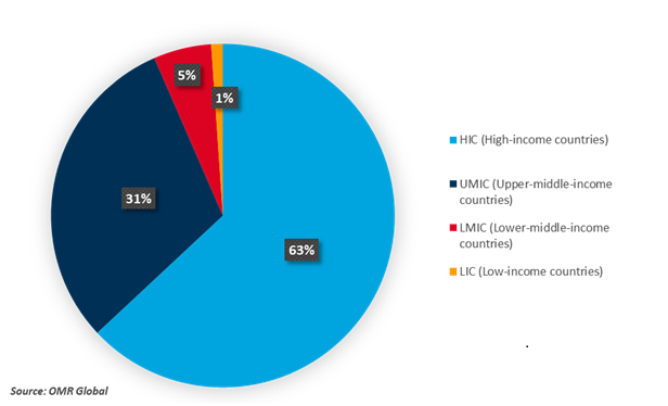 percentages of manufacturers of covid-19 diagnostics and therapeutics