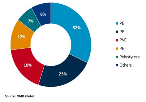 plastic industry share by products and applications