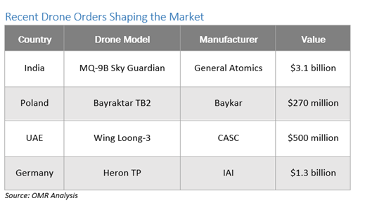 recent drone orders shaping the market