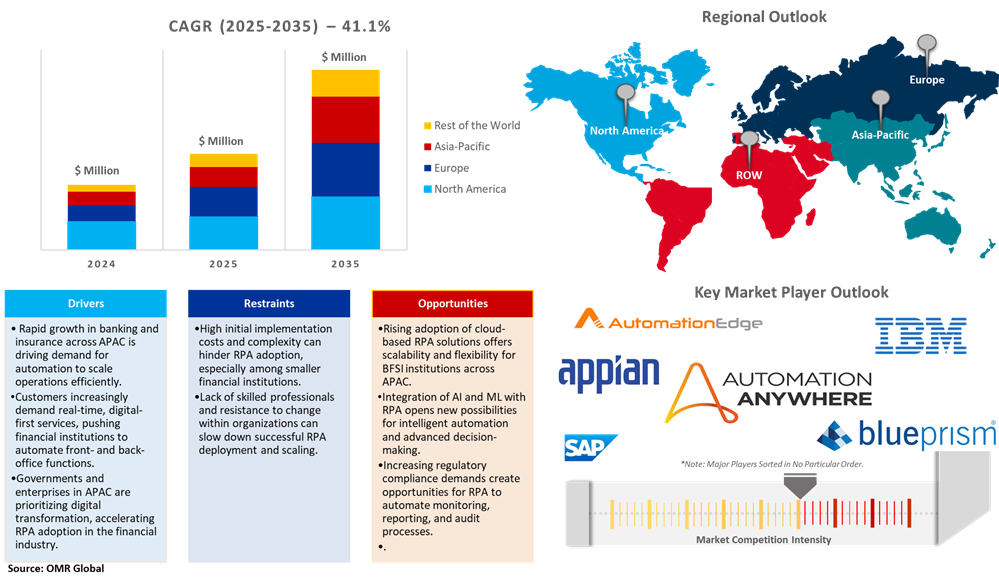 robotic process automation in bfsi market dynamics