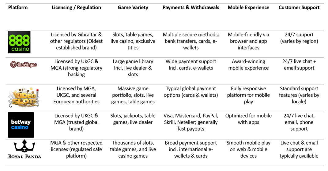comparison of top 5 global online casino platforms