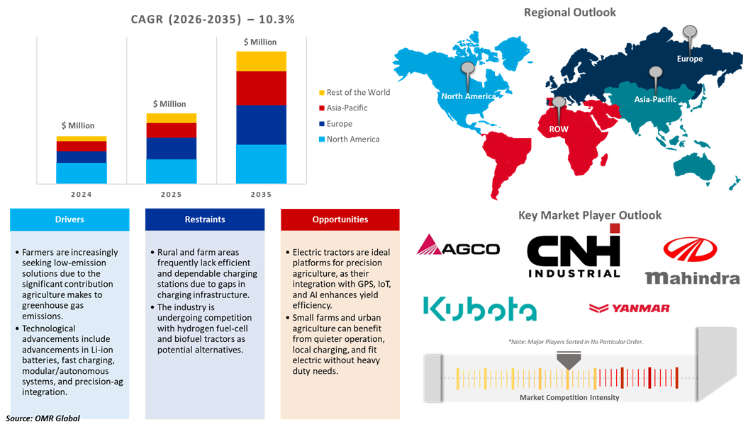 electric farm tractor market dynamics