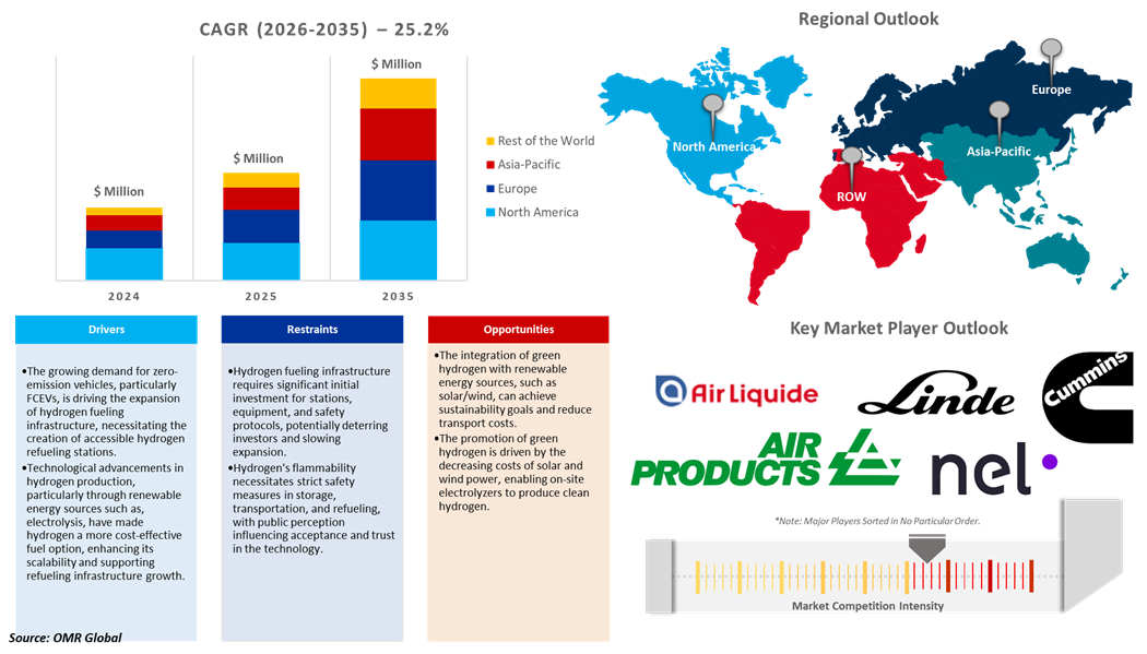 hydrogen fueling station market dynamics