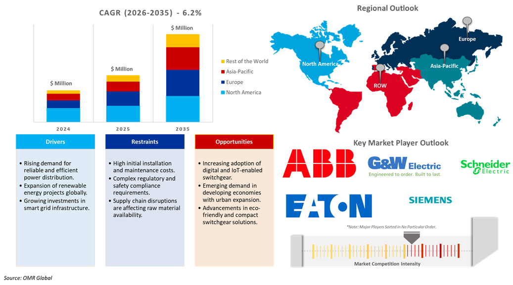 switchgear market dynamics