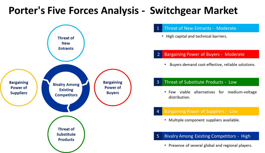 switchgear market porters five forces analysis