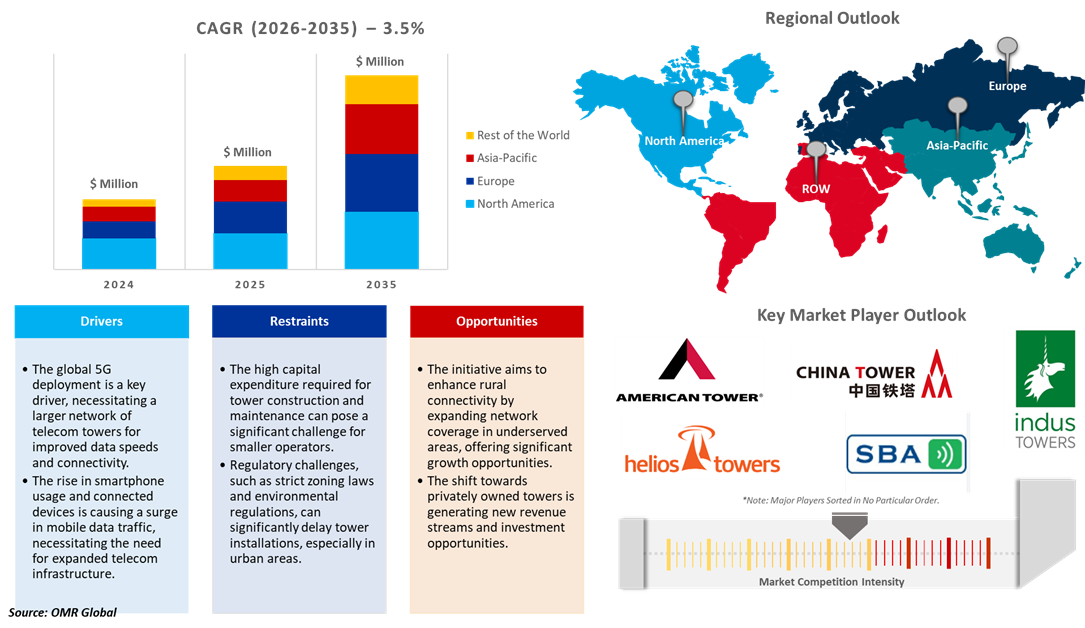 telecom tower market telecom tower market dynamics