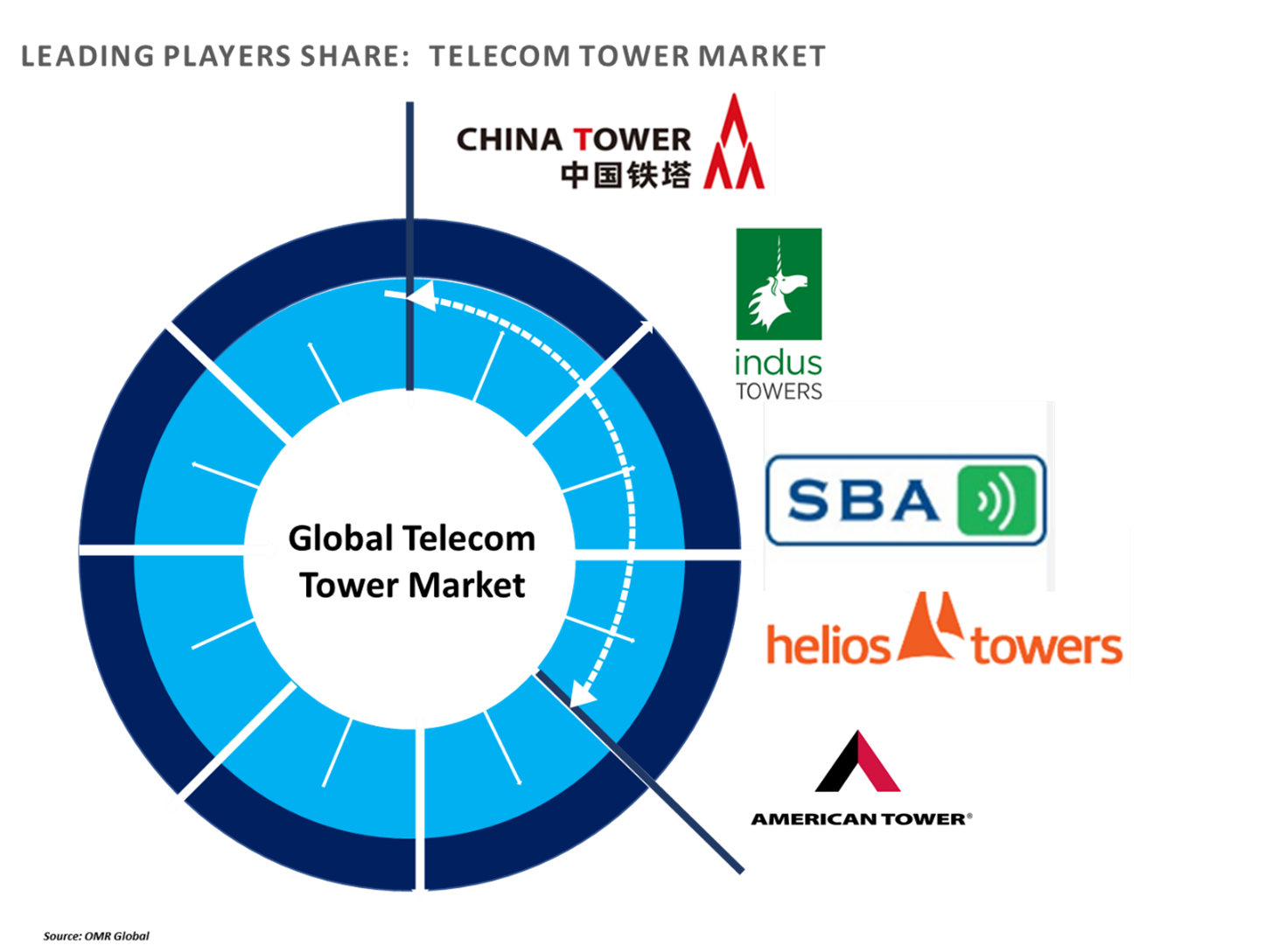 telecom tower market telecom tower market players outlook