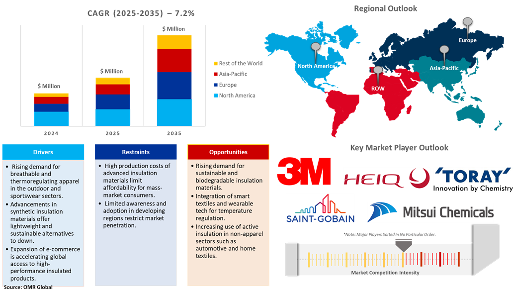 active insulation market dynamics