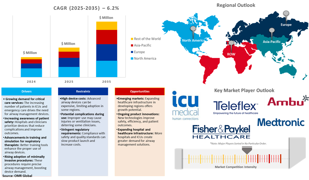 airway management devices market airway management devices market dynamics
