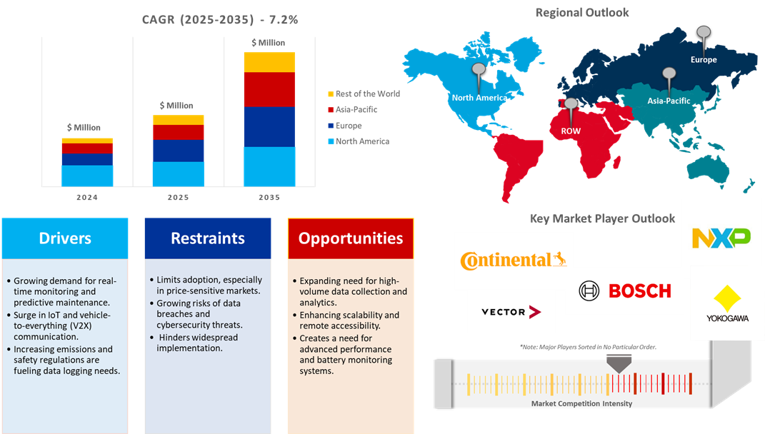 automotive data logger market dynamics