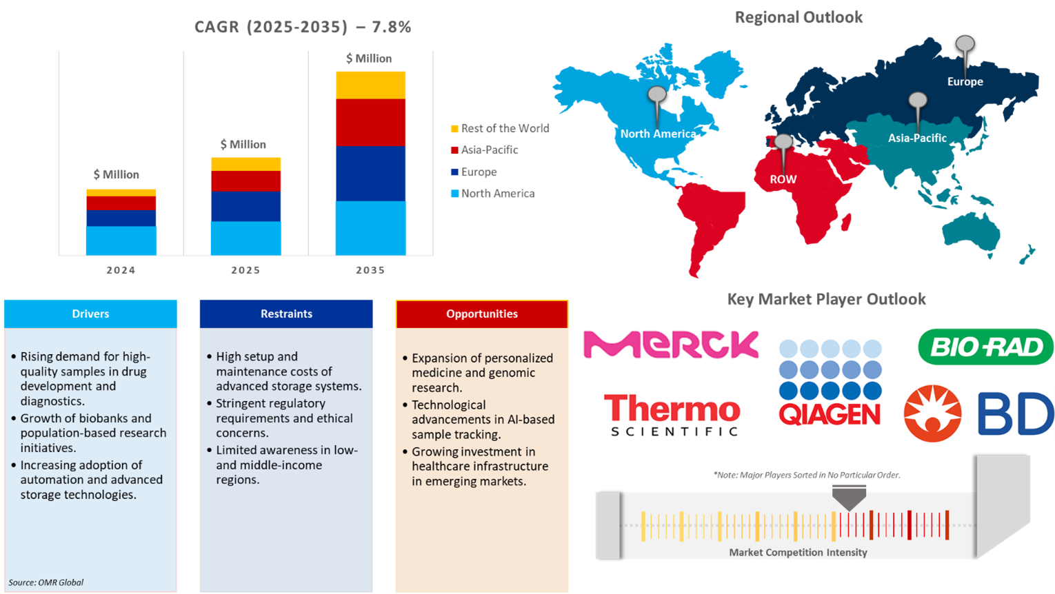 biological sample handling market dynamics