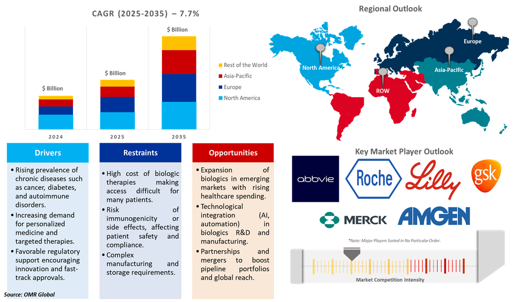 biologics market dynamics