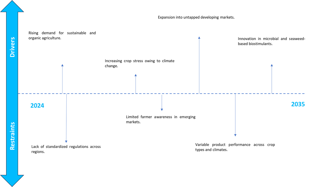 biostimulants market segmentation