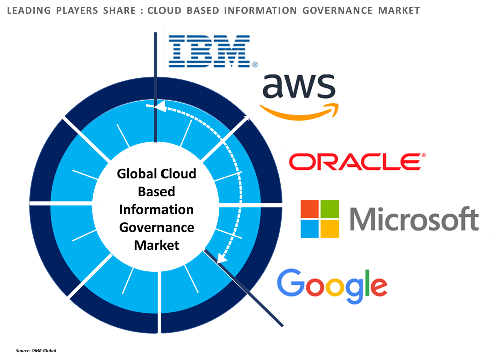 cloud-based information governance market players outlook