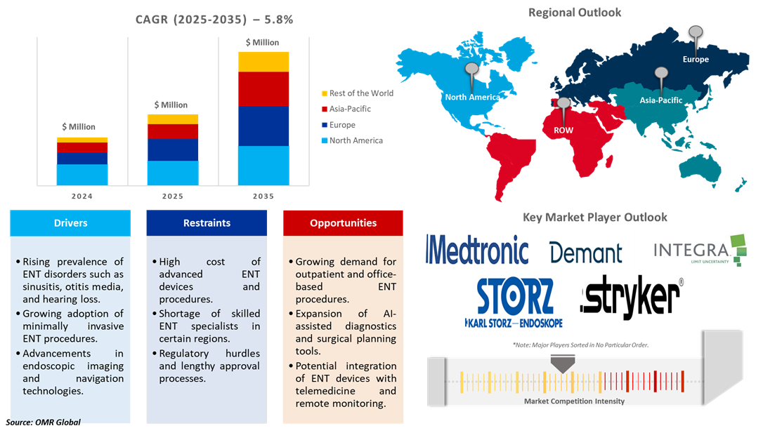 ent devices market dynamics
