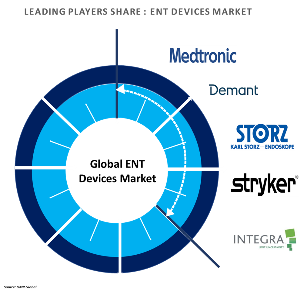 ent devices market players outlook