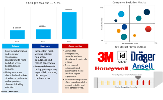 european anti-pollution mask market dynamics