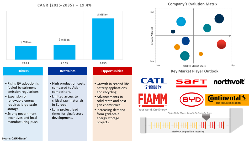 european battery market dynamics