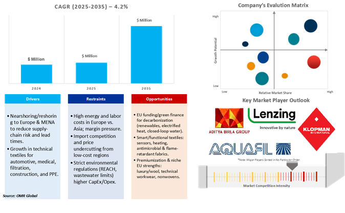european textile market dynamics