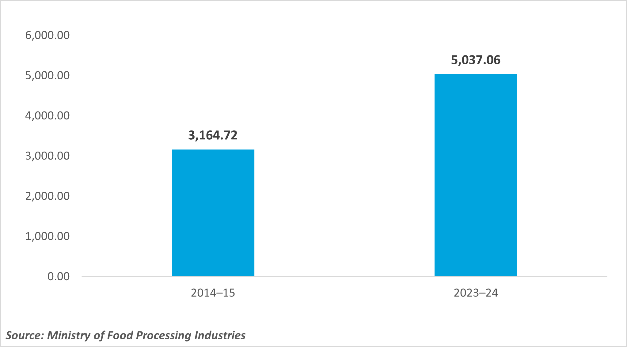 fdi in food processing sector