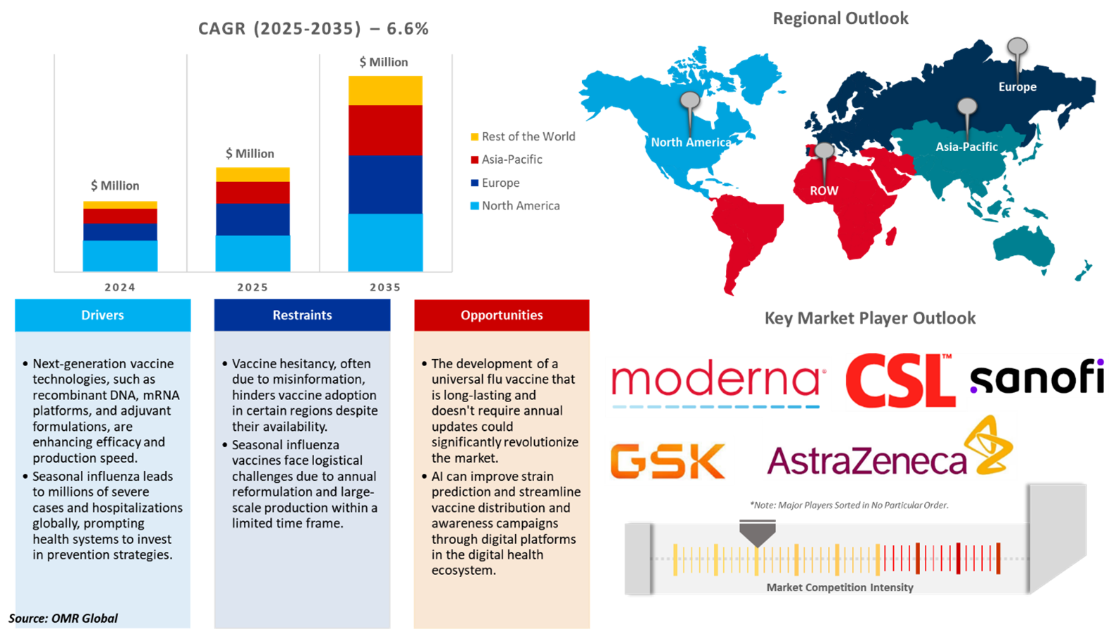 flu influenza vaccine market dynamics