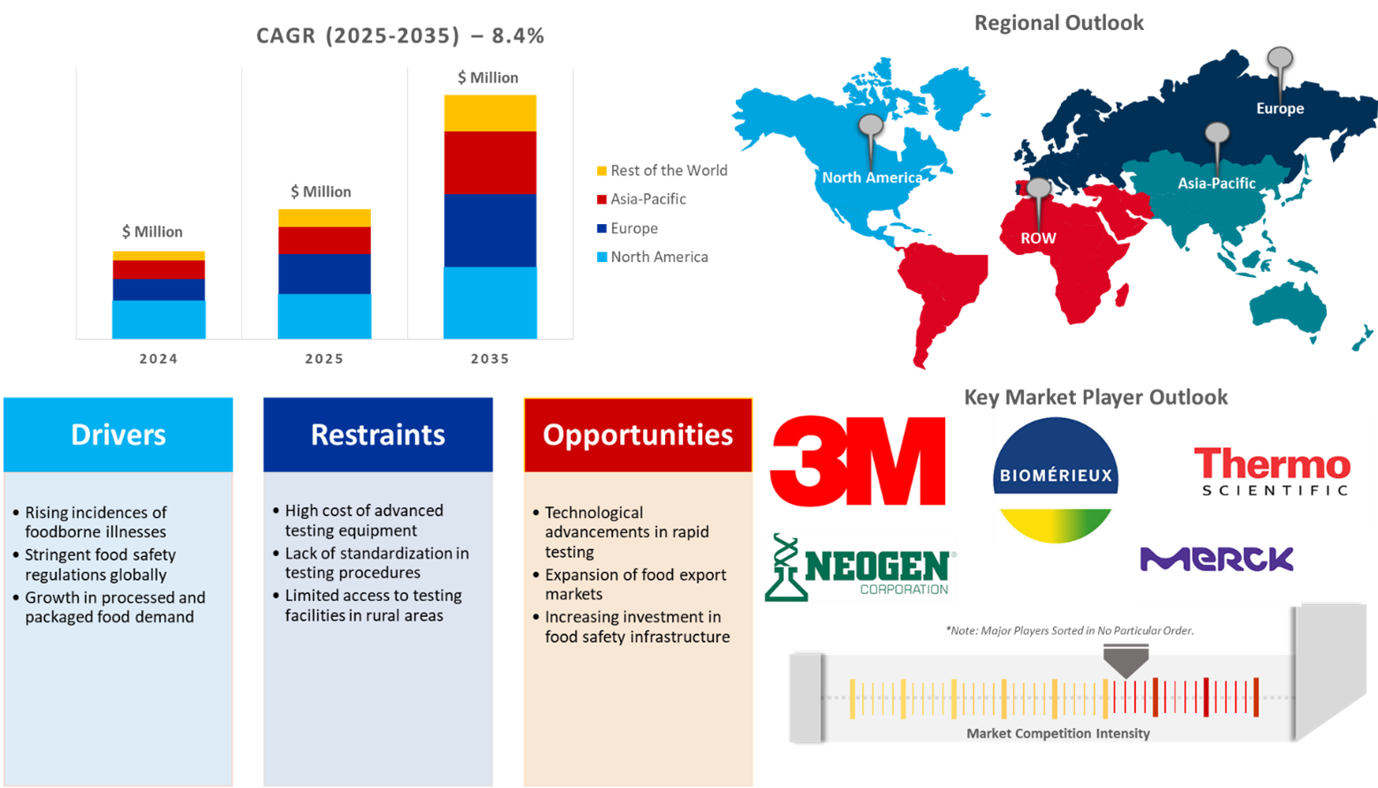 food microbiology testing market dynamics