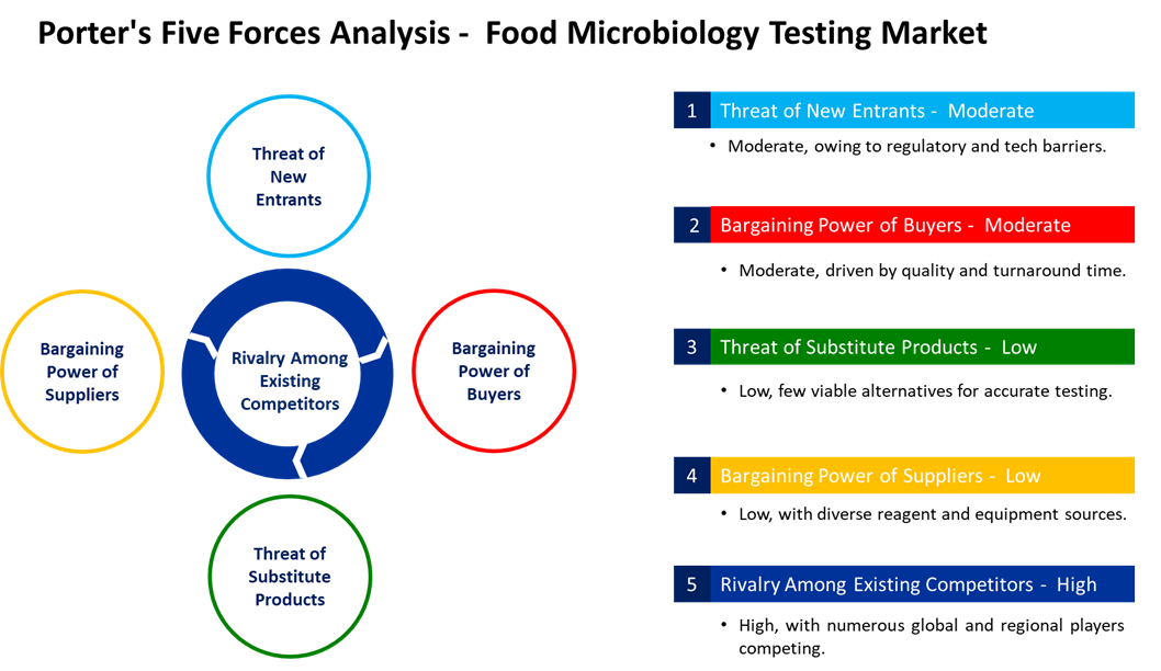 food microbiology testing market porters five forces analysis