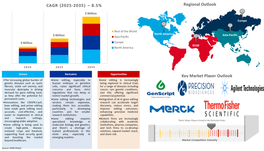gene editing market dynamics