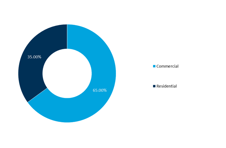 global active insulation market share by building & construction