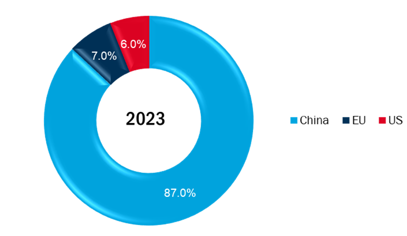 global battery production share 2023